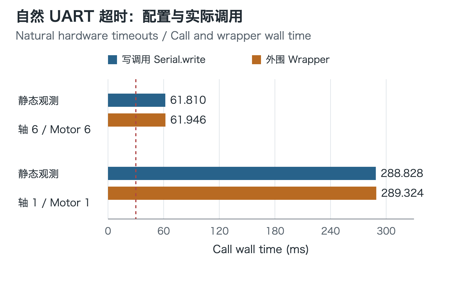 两次独立真机静态运行中的串口超时事件，比较Serial.write 调用和wrapper的wall time
