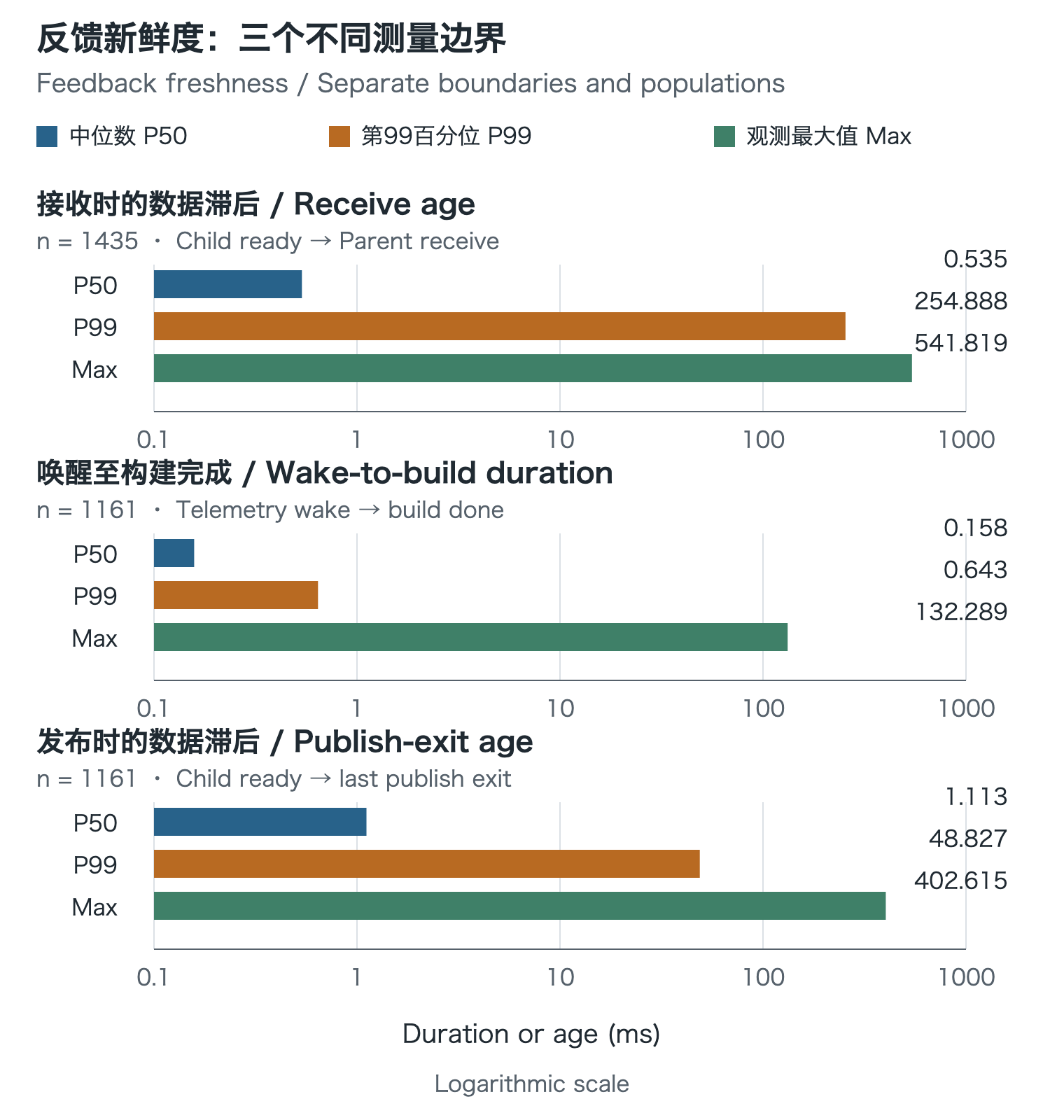 接收时的数据滞后、telemetry唤醒至构建完成耗时和发布时的数据滞后的分布