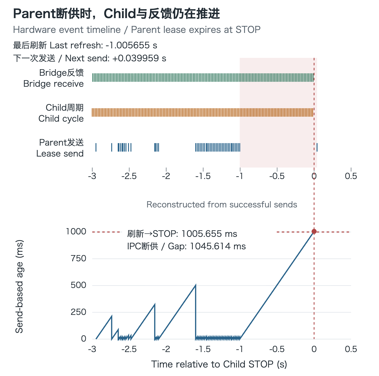 Parent发送中断期间Child周期与Bridge反馈持续推进，Child触发lease停止