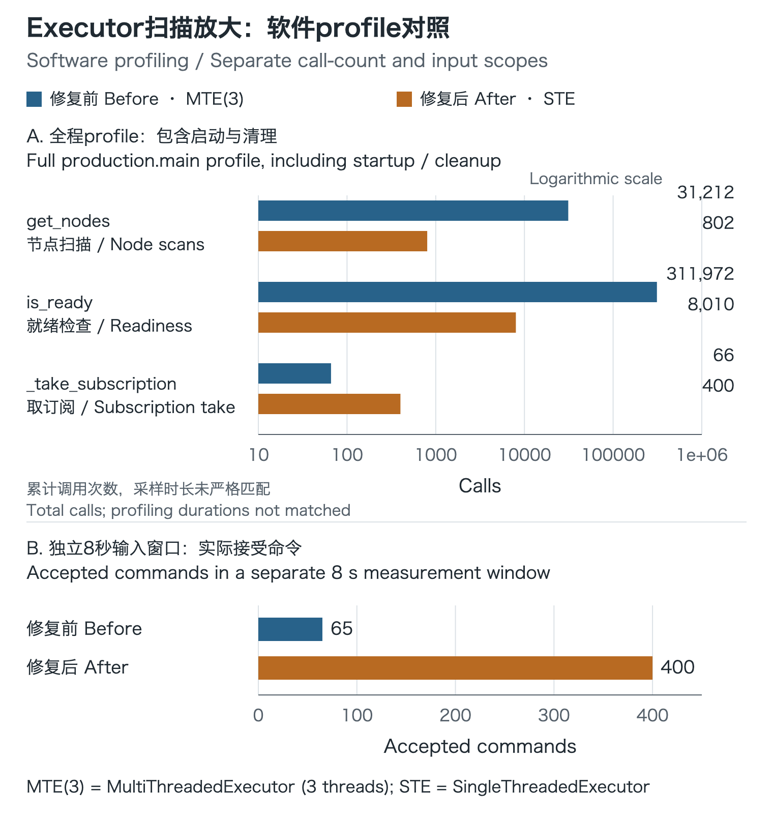 软件Mock诊断的Executor全程调用计数和独立8秒命令窗口