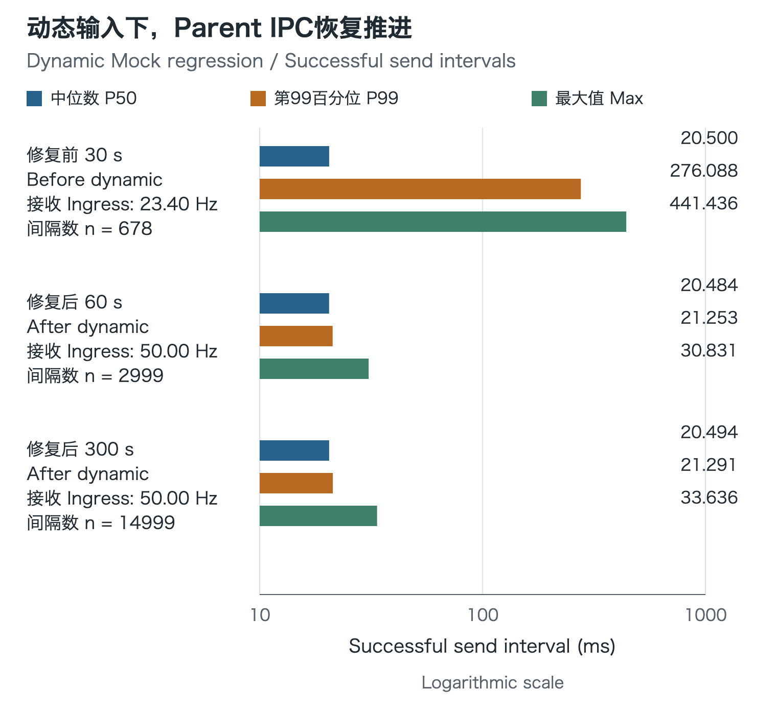 50Hz真实ROS输入下动态Mock修复前后成功IPC发送间隔的分位数和最大值