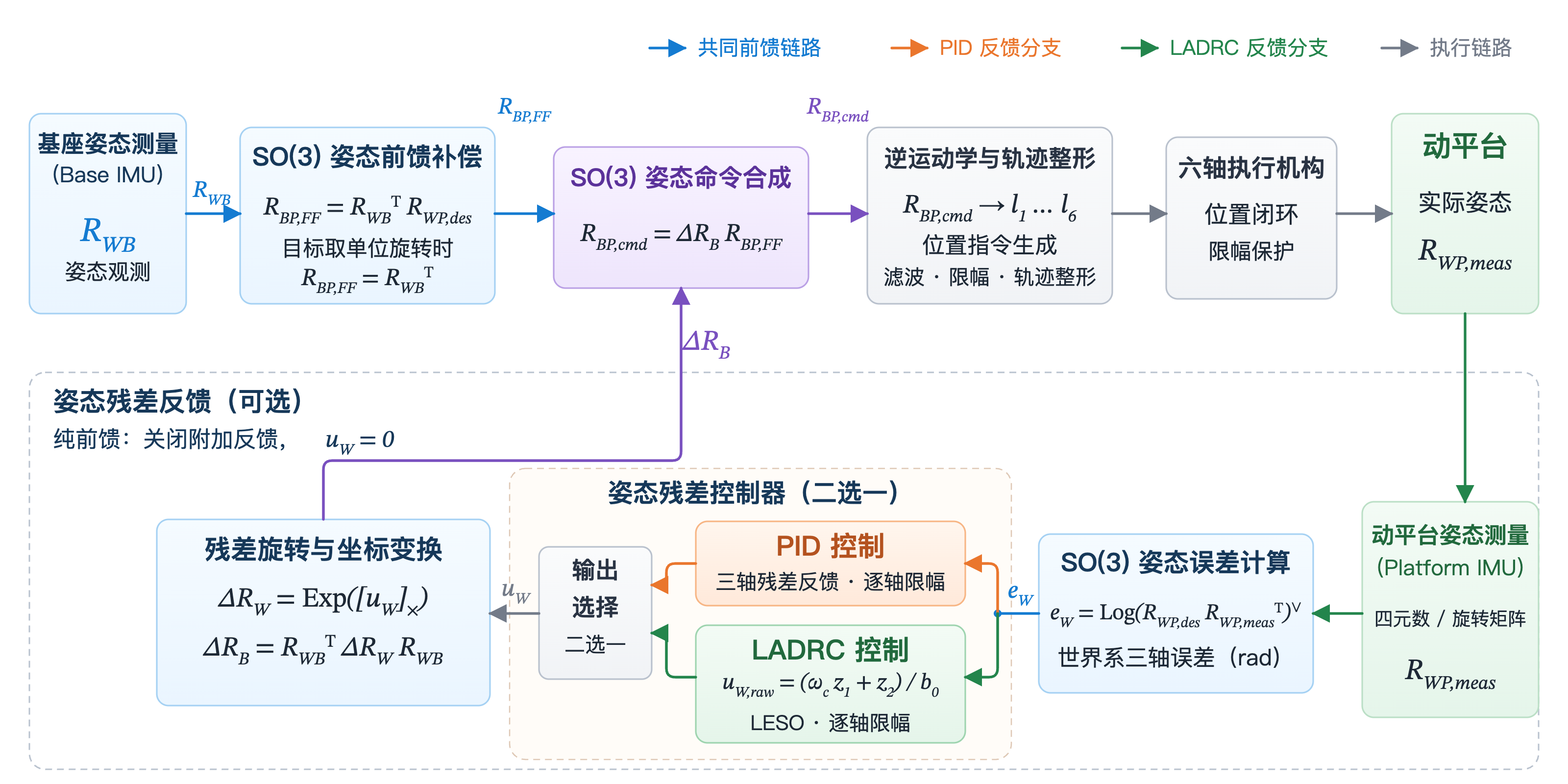 共同 SO(3) 前馈链路与 PID 或 LADRC 残差反馈分支的统一架构