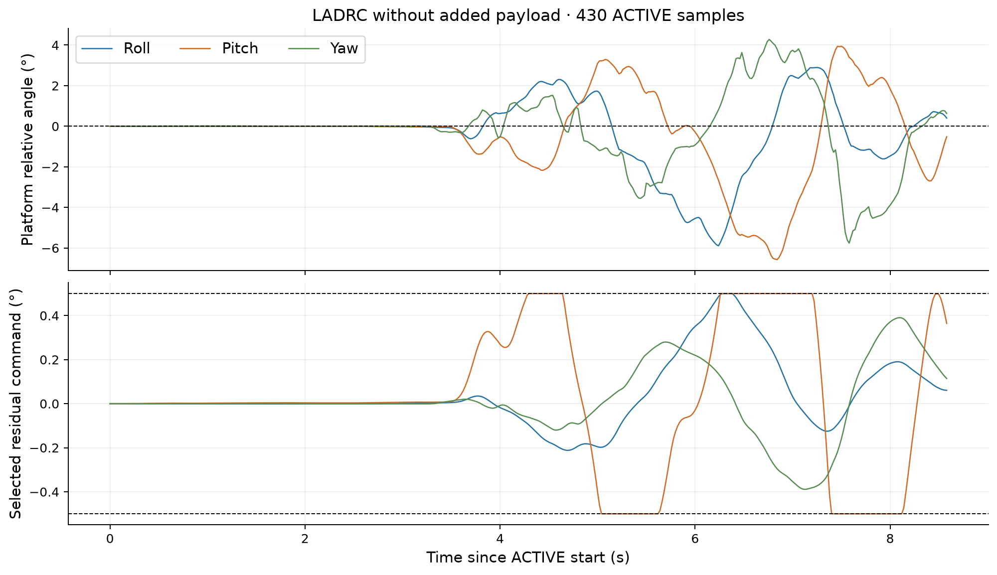 空载 LADRC 运行时的平台姿态响应和实际选用残差