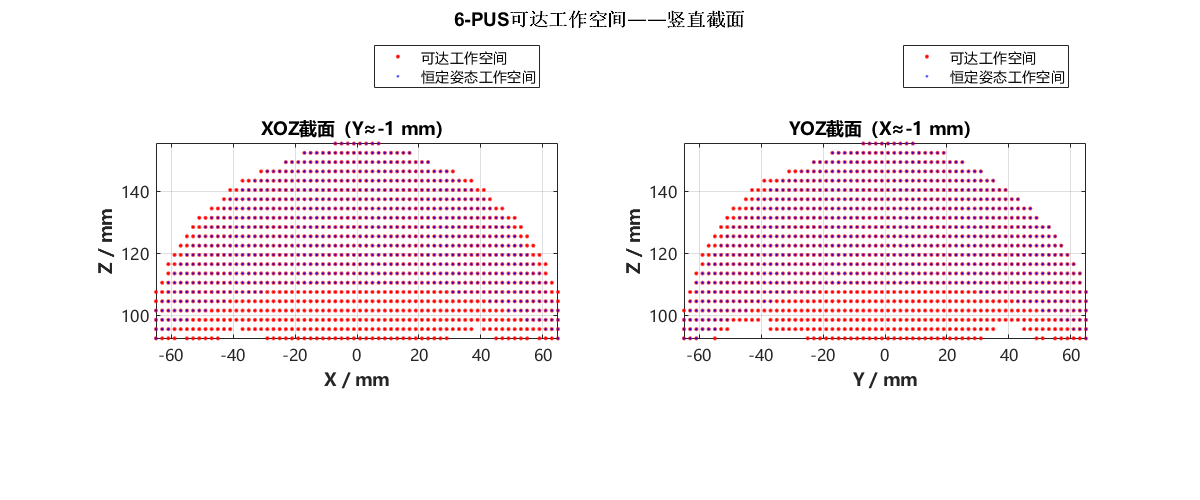 图14：无 U/S 关节约束的工作空间竖直截面