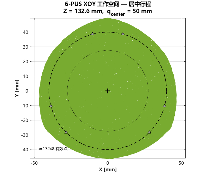 A2：中位行程 XOY 截面