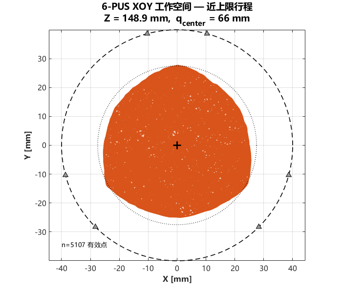 A3：近上限行程 XOY 截面