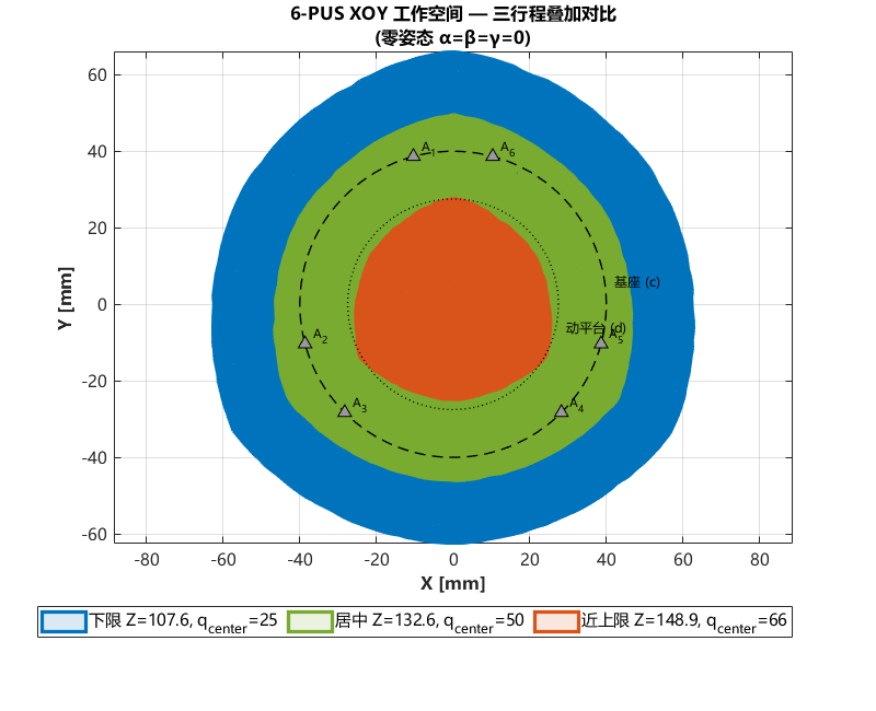 图10：三种行程高度下的无 U/S 关节约束 XOY 工作空间