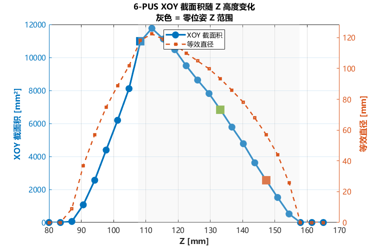 A5：蒙特卡洛截面积随高度变化