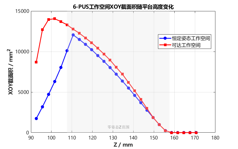 A7：网格截面积随高度变化