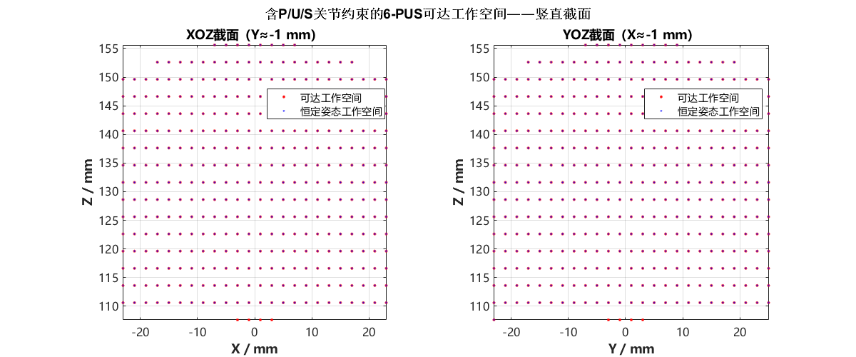 图15：含 P/U/S 关节约束的工作空间竖直截面