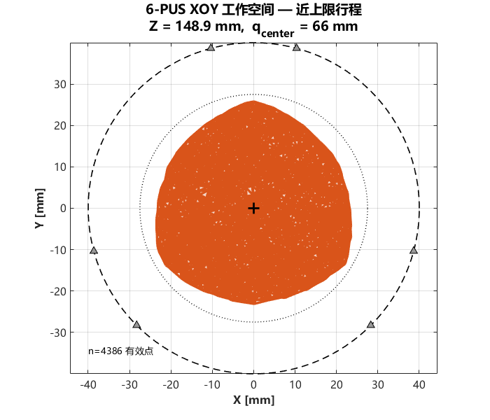 B3：近上限行程 XOY 截面