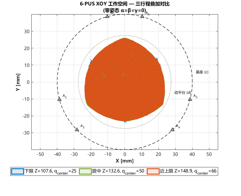 图12：三种行程高度下含 P/U/S 关节约束的 XOY 工作空间