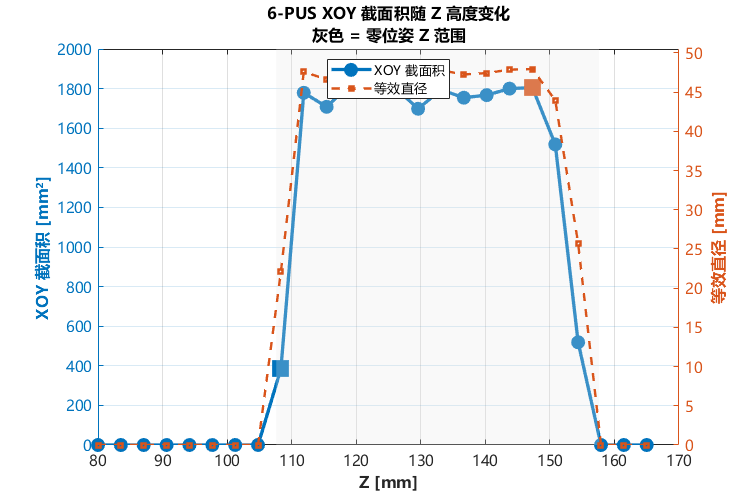 B5：蒙特卡洛截面积随高度变化