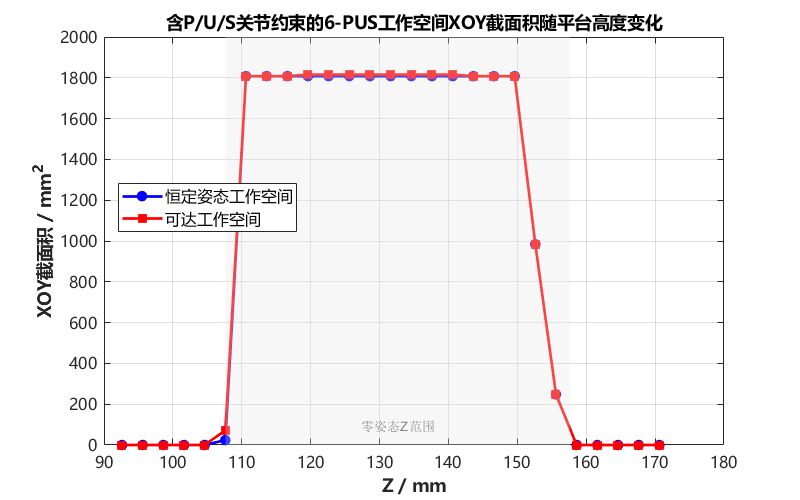 B7：网格截面积随高度变化
