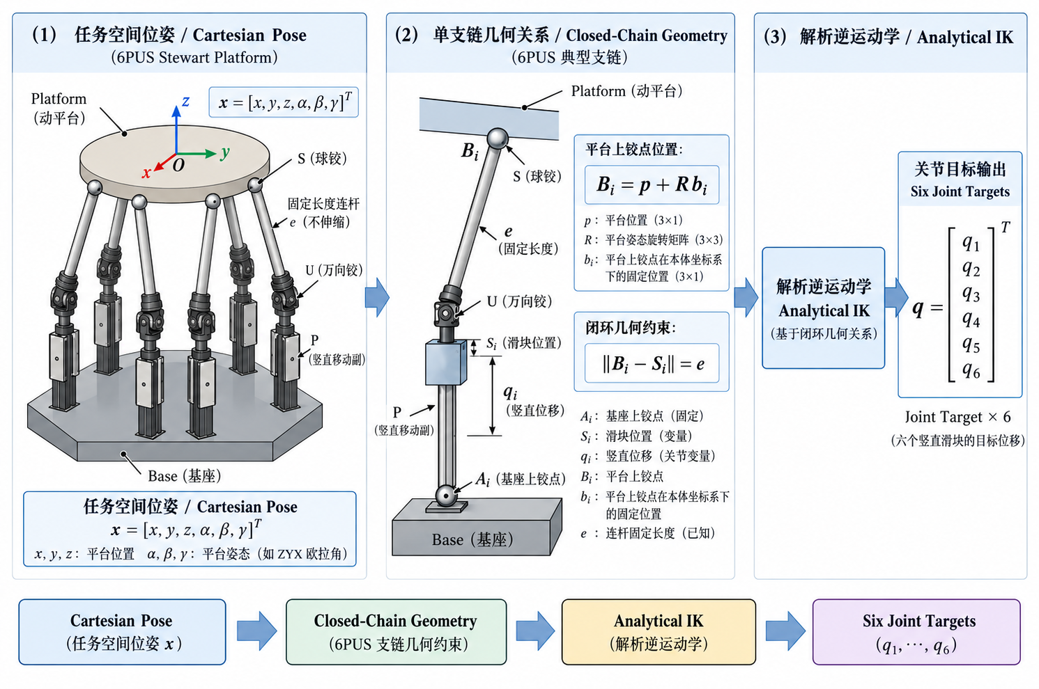 Cartesian Pose 到 Analytical IK 再到 Joint Target 的几何关系示意图