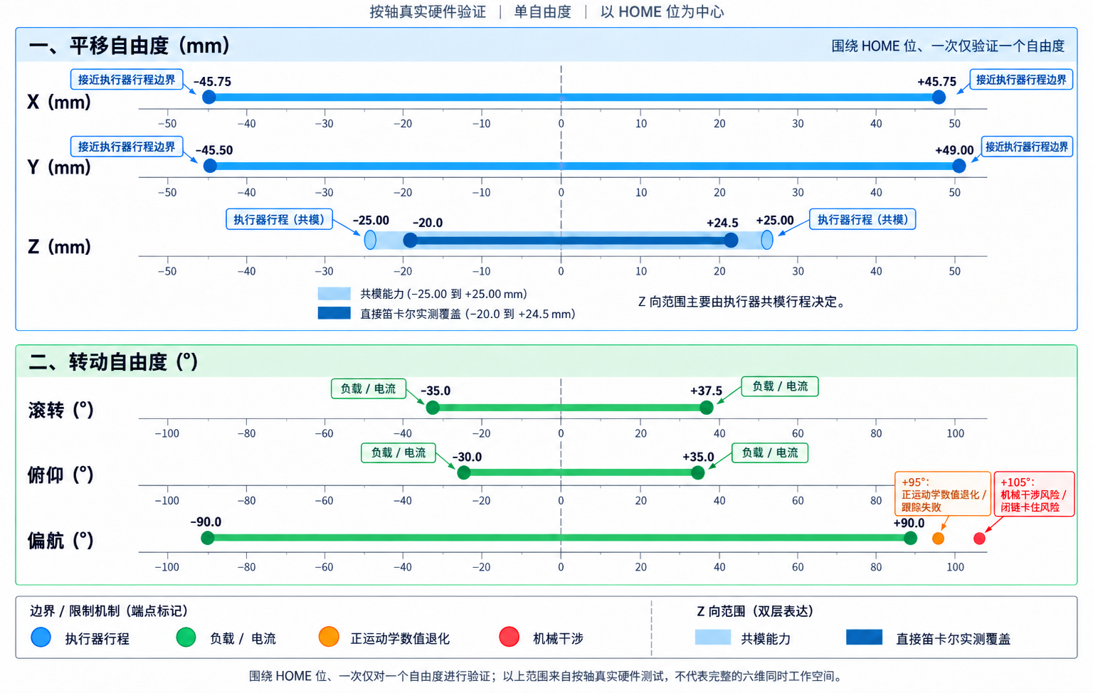J10 六自由度真实单自由度运行范围图
