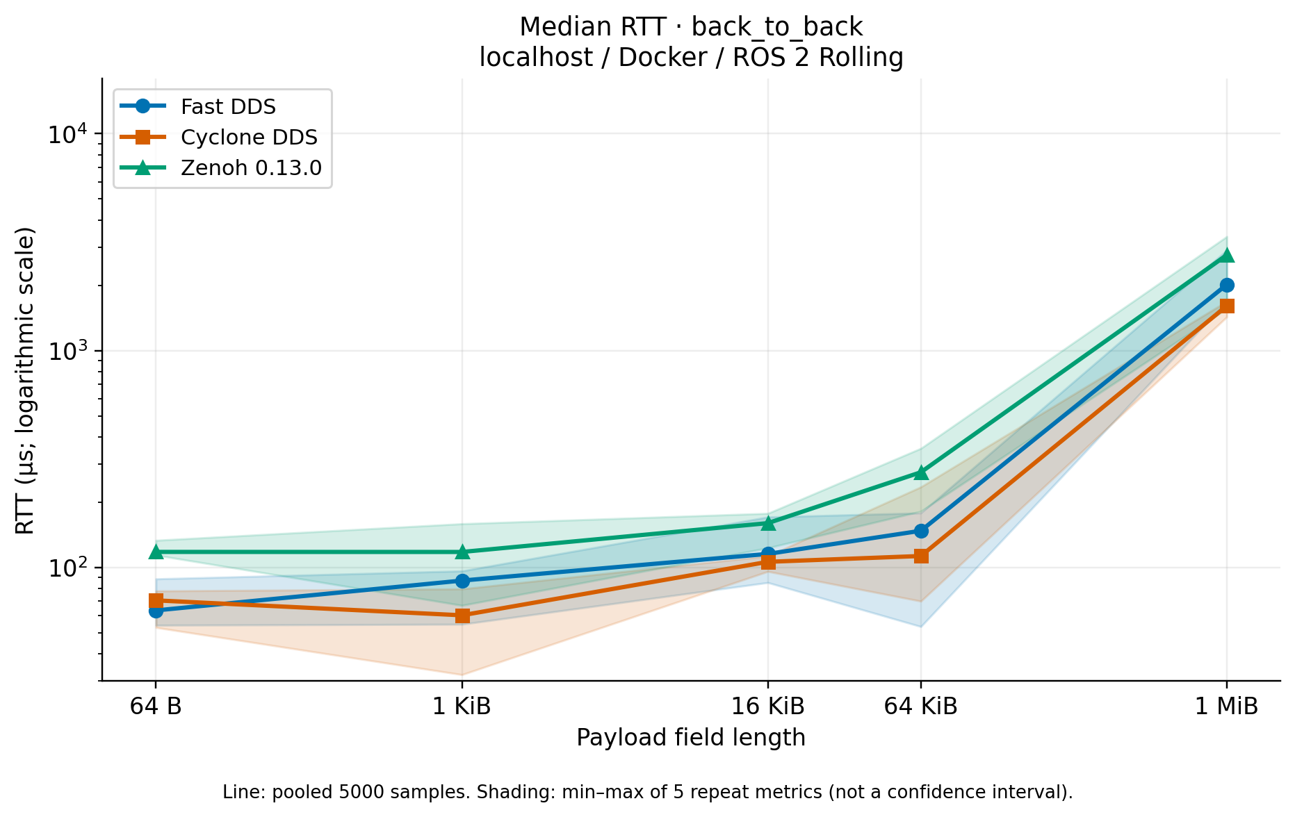 back_to_back 下三个 RMW 的 pooled median RTT 随 payload 变化，使用与 paced median 图相同的纵轴范围