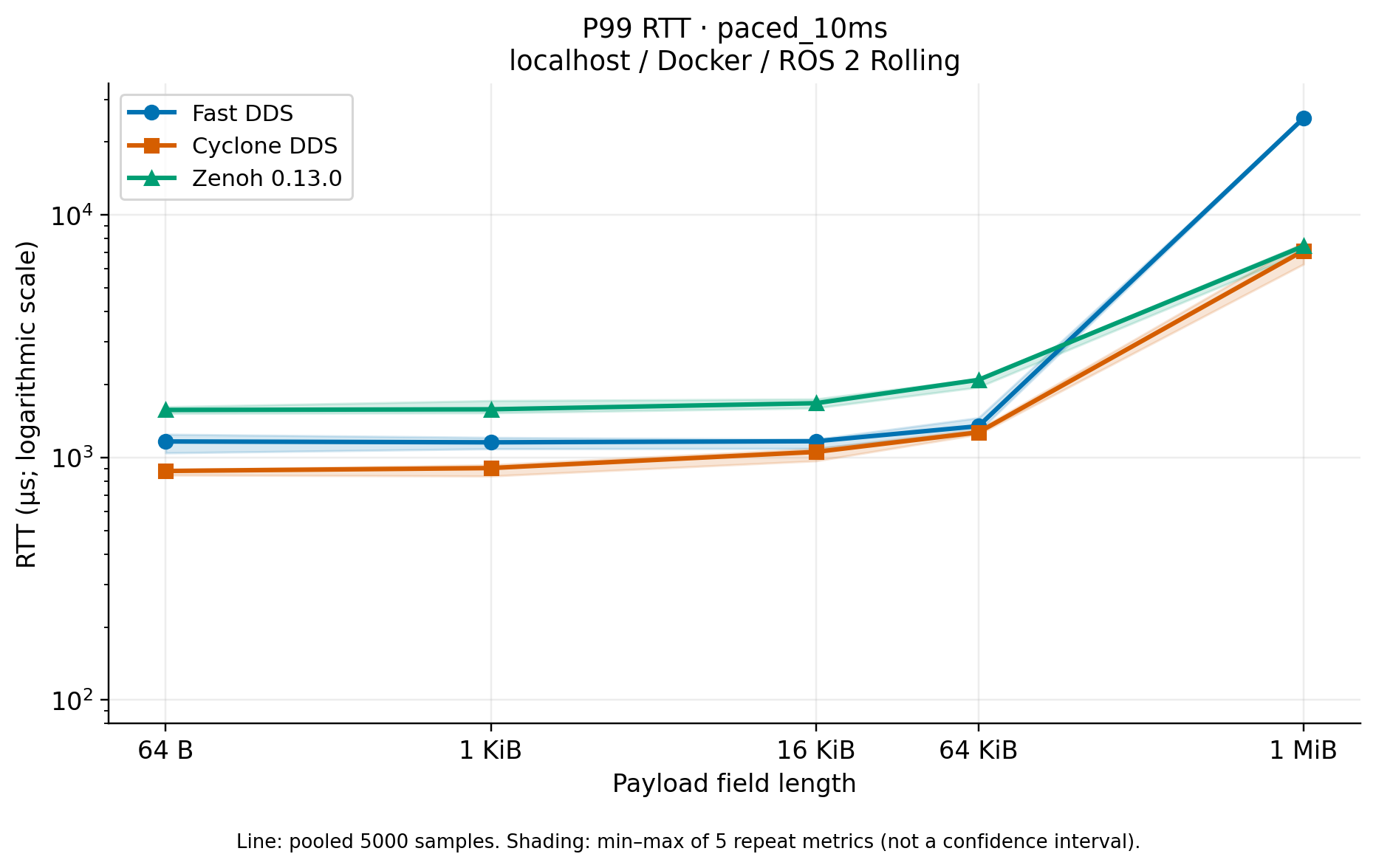 paced_10ms 下三个 RMW 的 pooled P99 RTT，展示大 payload 的尾延迟差异